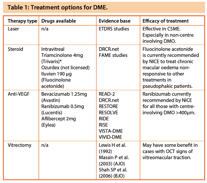 what medications cause macular edema