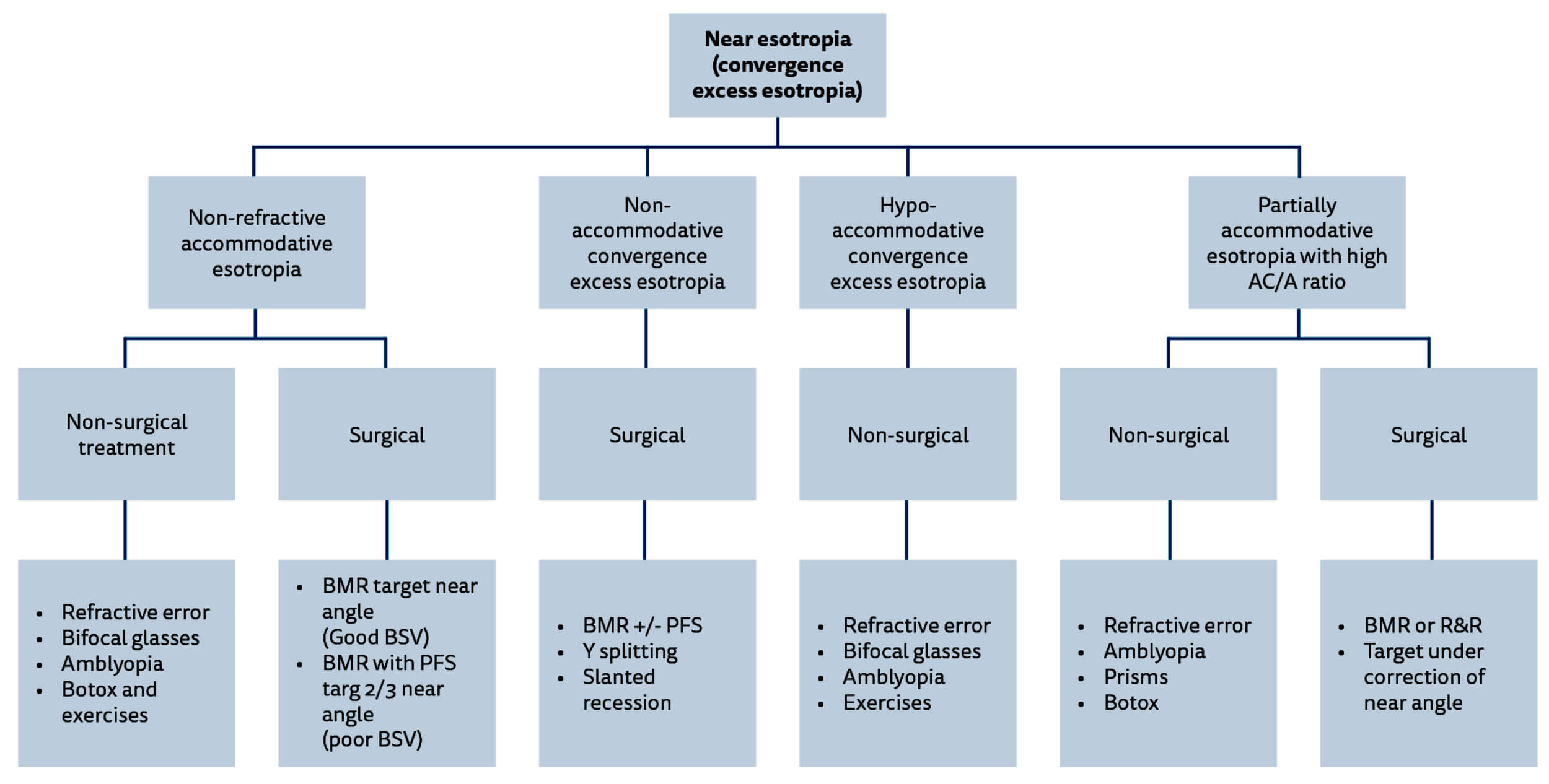 Management Of Squint With Near Distance Angle Disparity Eye News