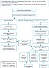 Flow chart for streaming from the emergency department to ophthalmology.
