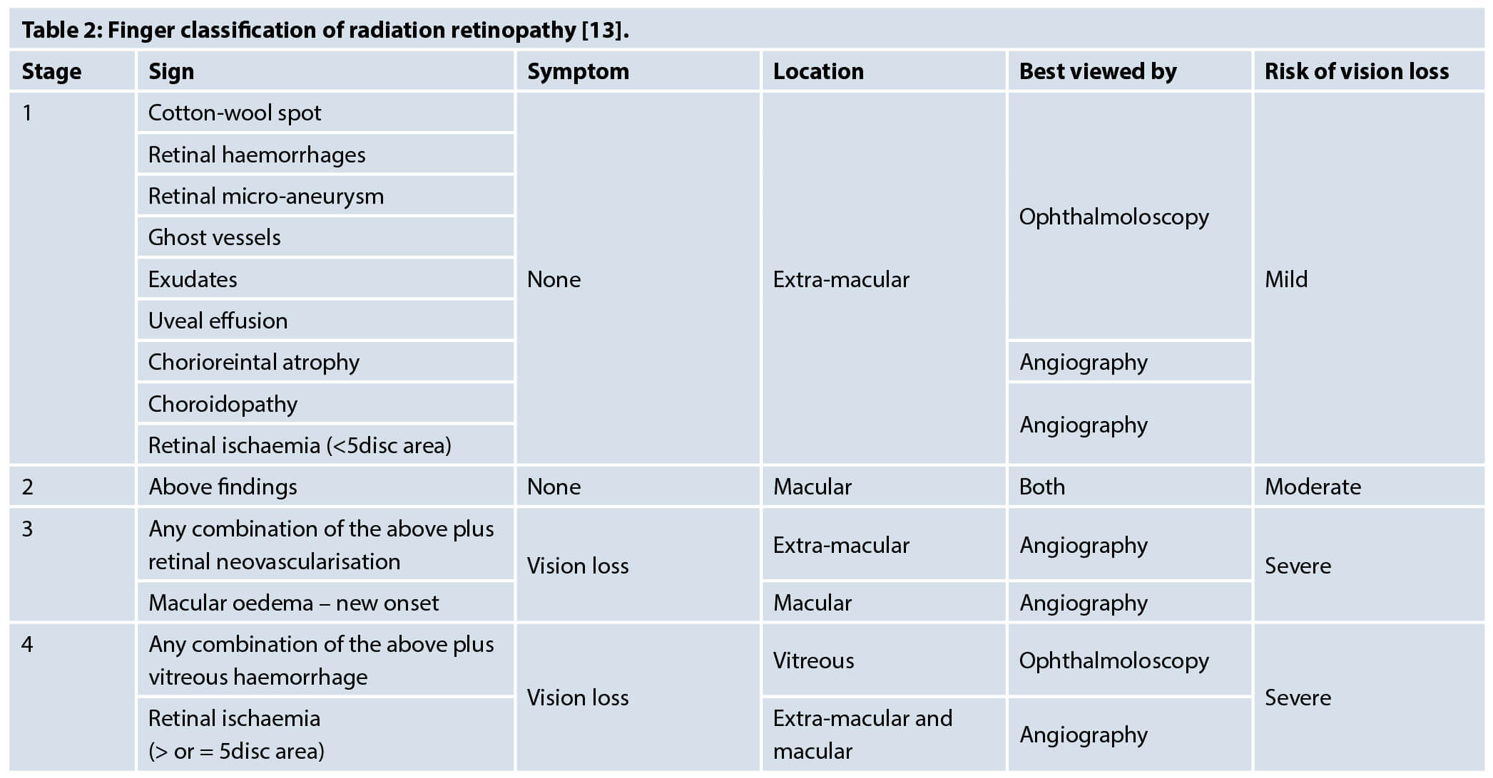 Radiation retinopathy Eye News
