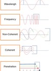 Diagram showing representative diagram of wavelength, frequency, coherence, penetration.