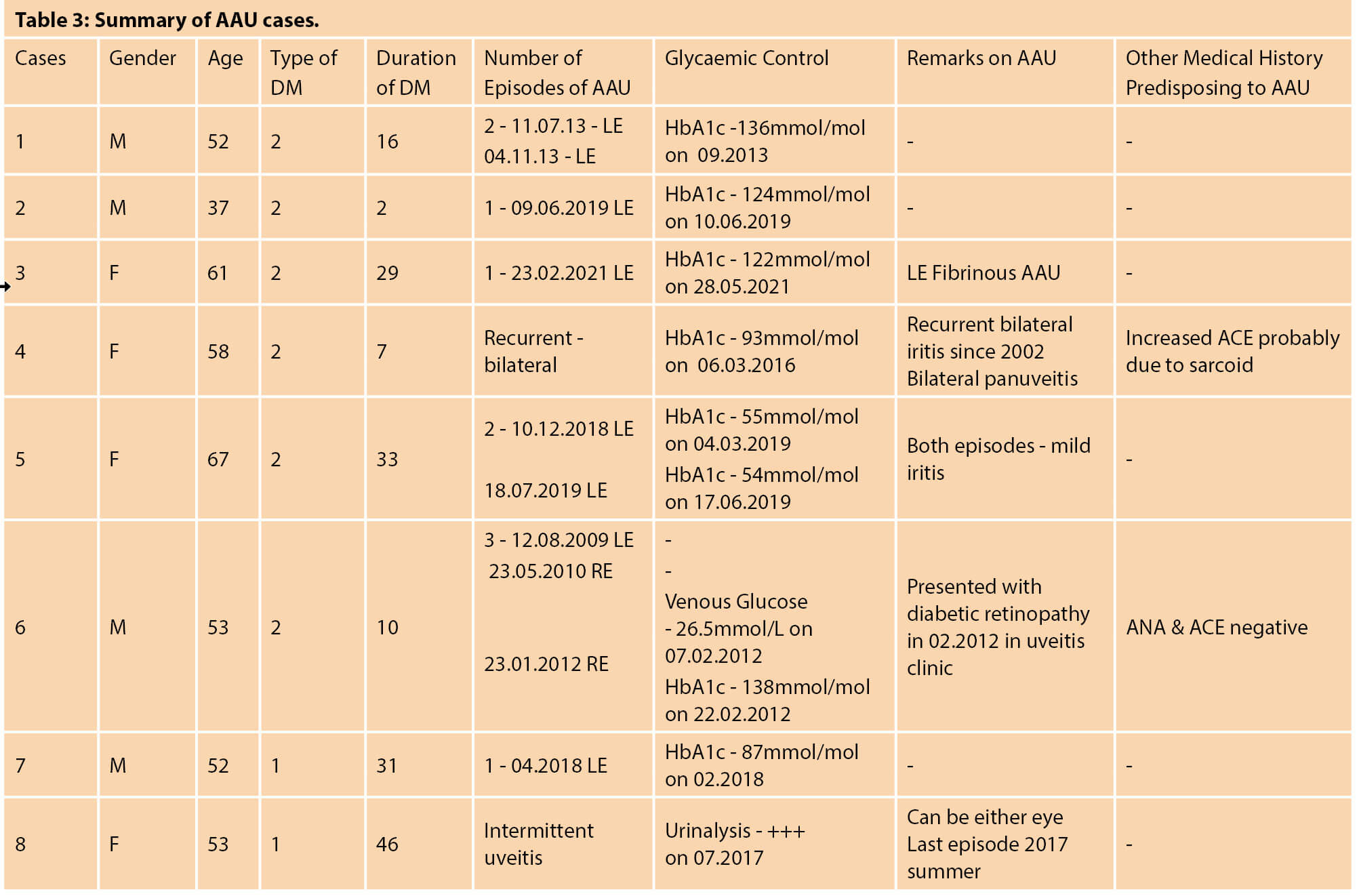 Table showing summary of AAU cases.