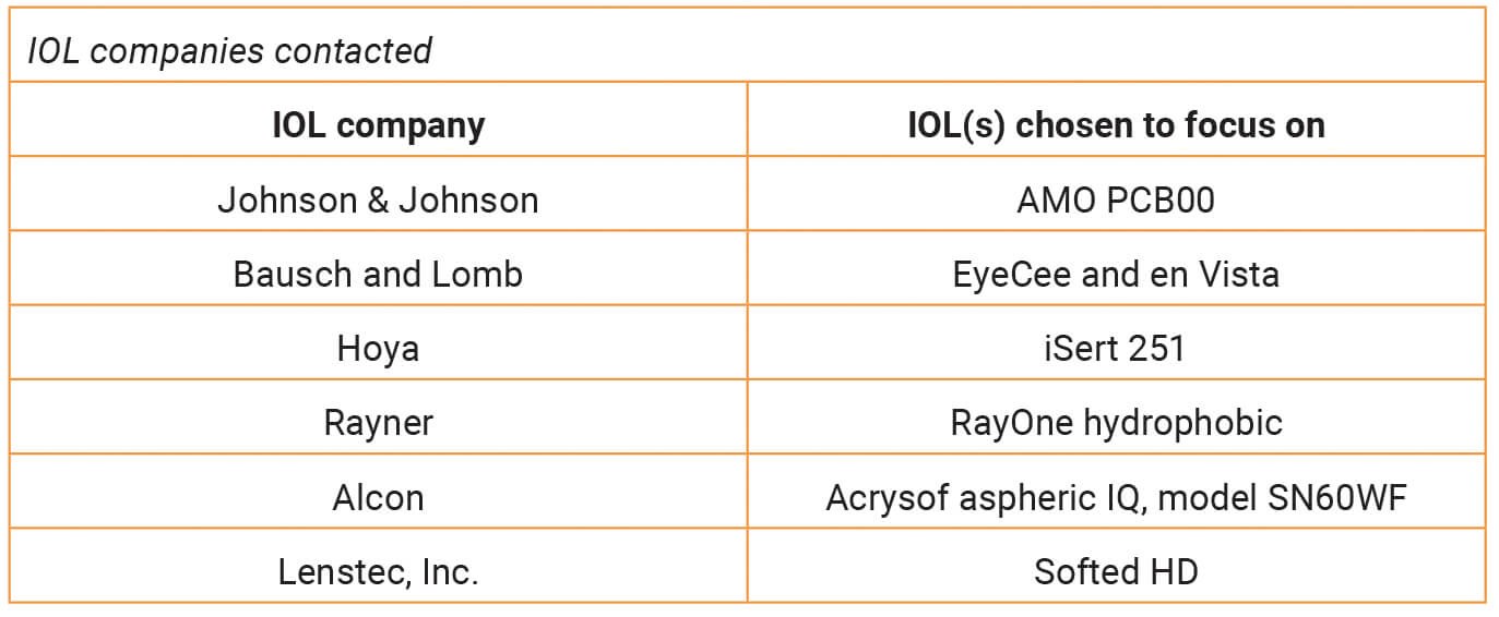 Table 2: Showing the lens models chosen to contact IOL companies about.