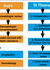 Flowchart showing historic two-site treatment pathway for patients with a localised, periocular, biopsy-positive, non-melanoma skin cancer referral to dermatology or ophthalmology.