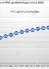 Graph showing rise in number of IMG ophthalmologists since 2006.