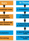 Image showing historic two-site treatment pathway for patients with a localised, periocular, biopsy-positive, non-melanoma skin cancer referral to dermatology or ophthalmology. 