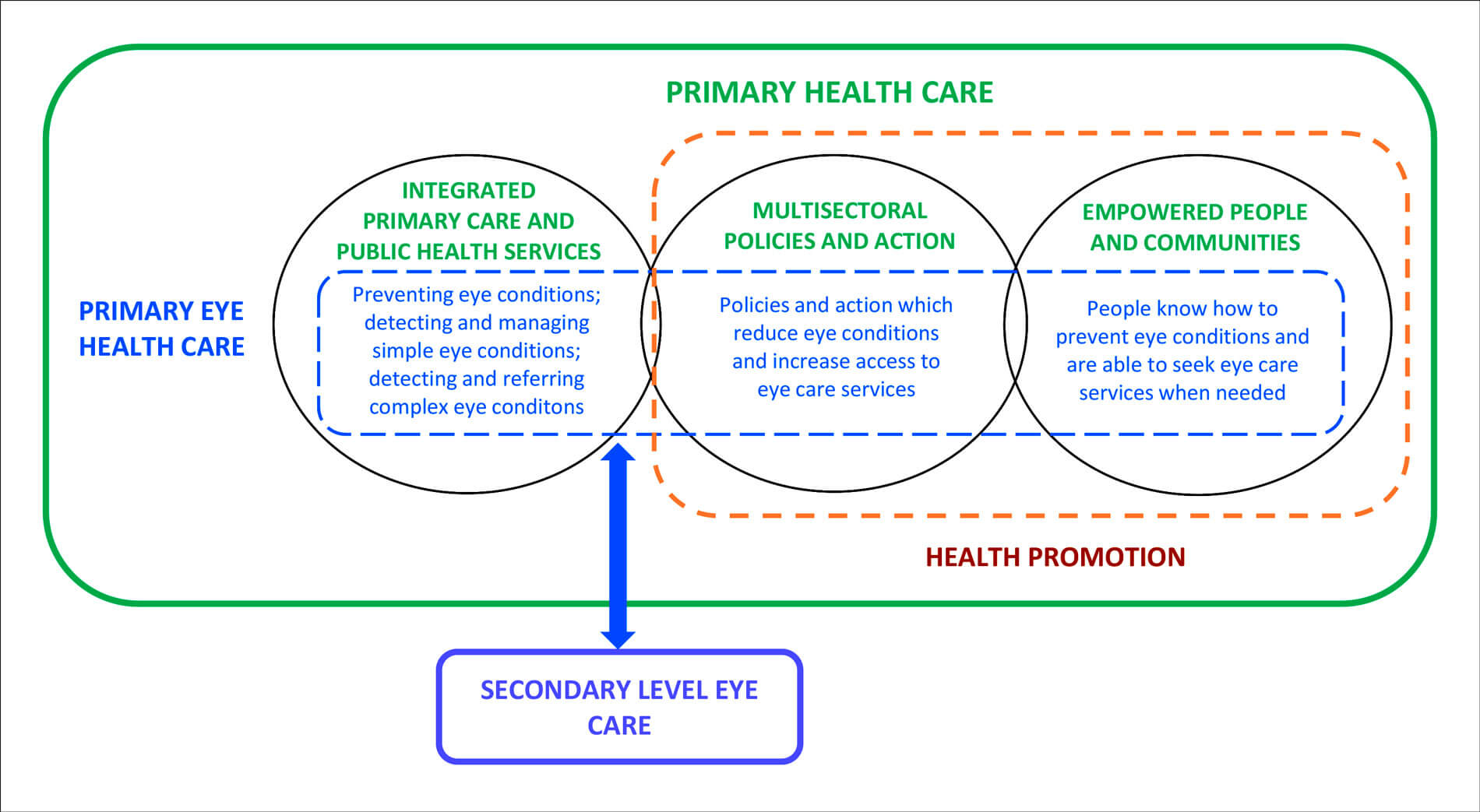 Schematic representation of primary eye healthcare.