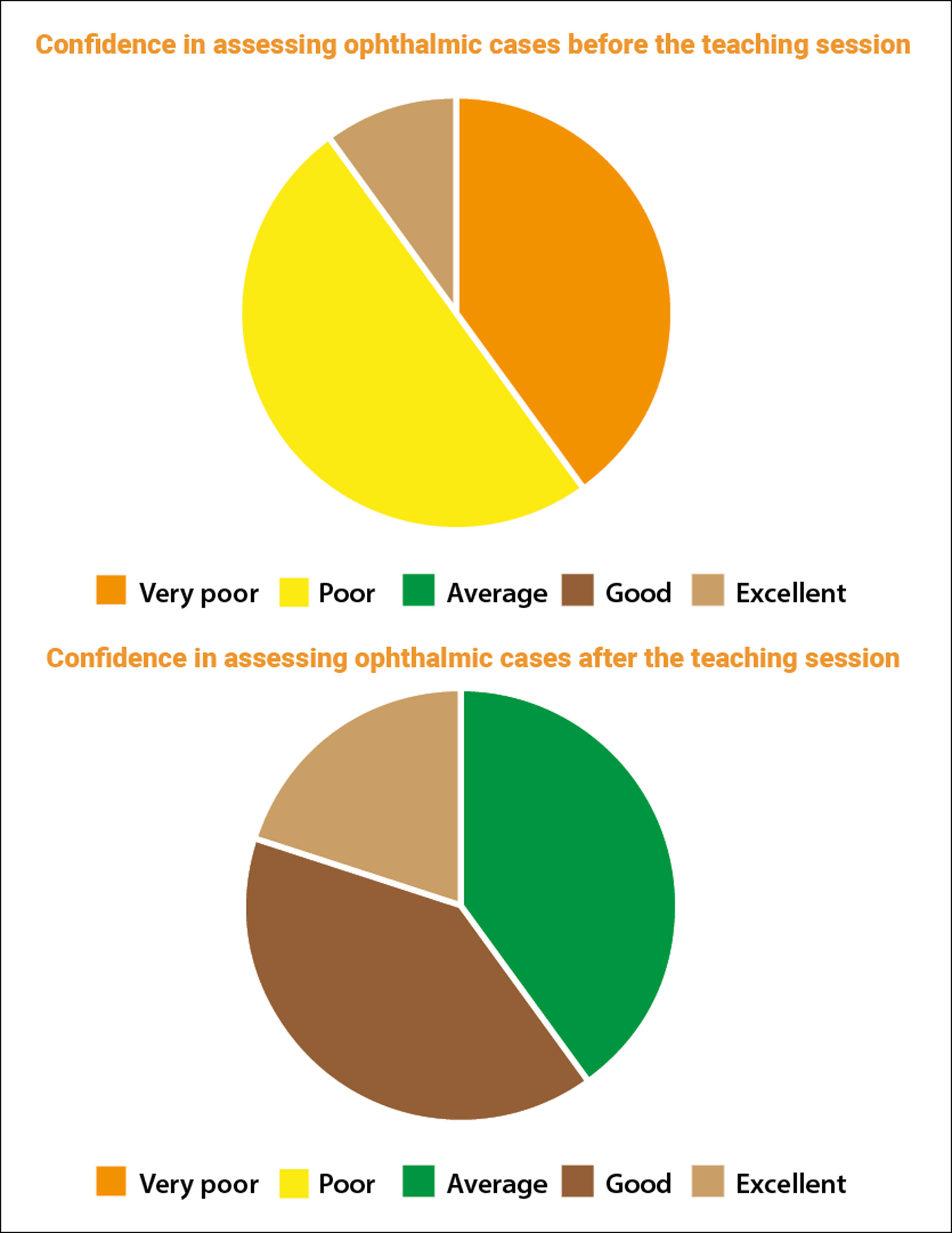 Piecharts results from the survey taken from EM doctors before and after the teaching session.