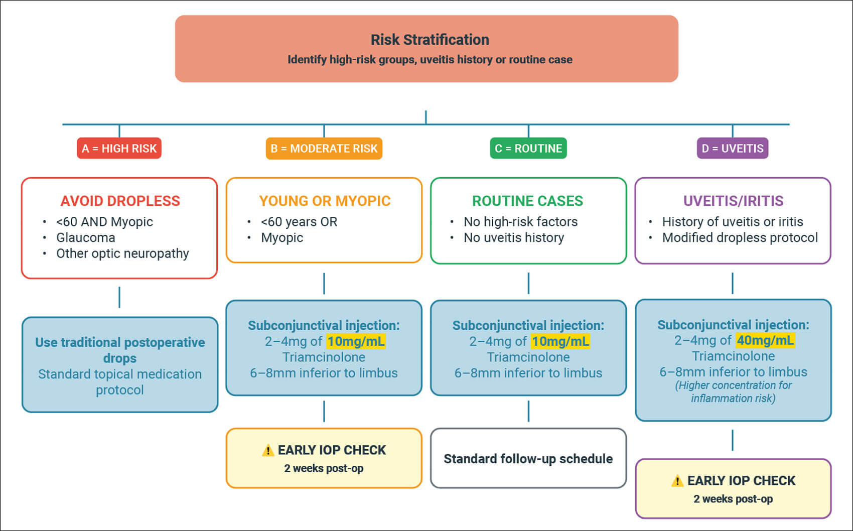 Diagram showing example of a standard operating procedure for dropless cataract surgery.