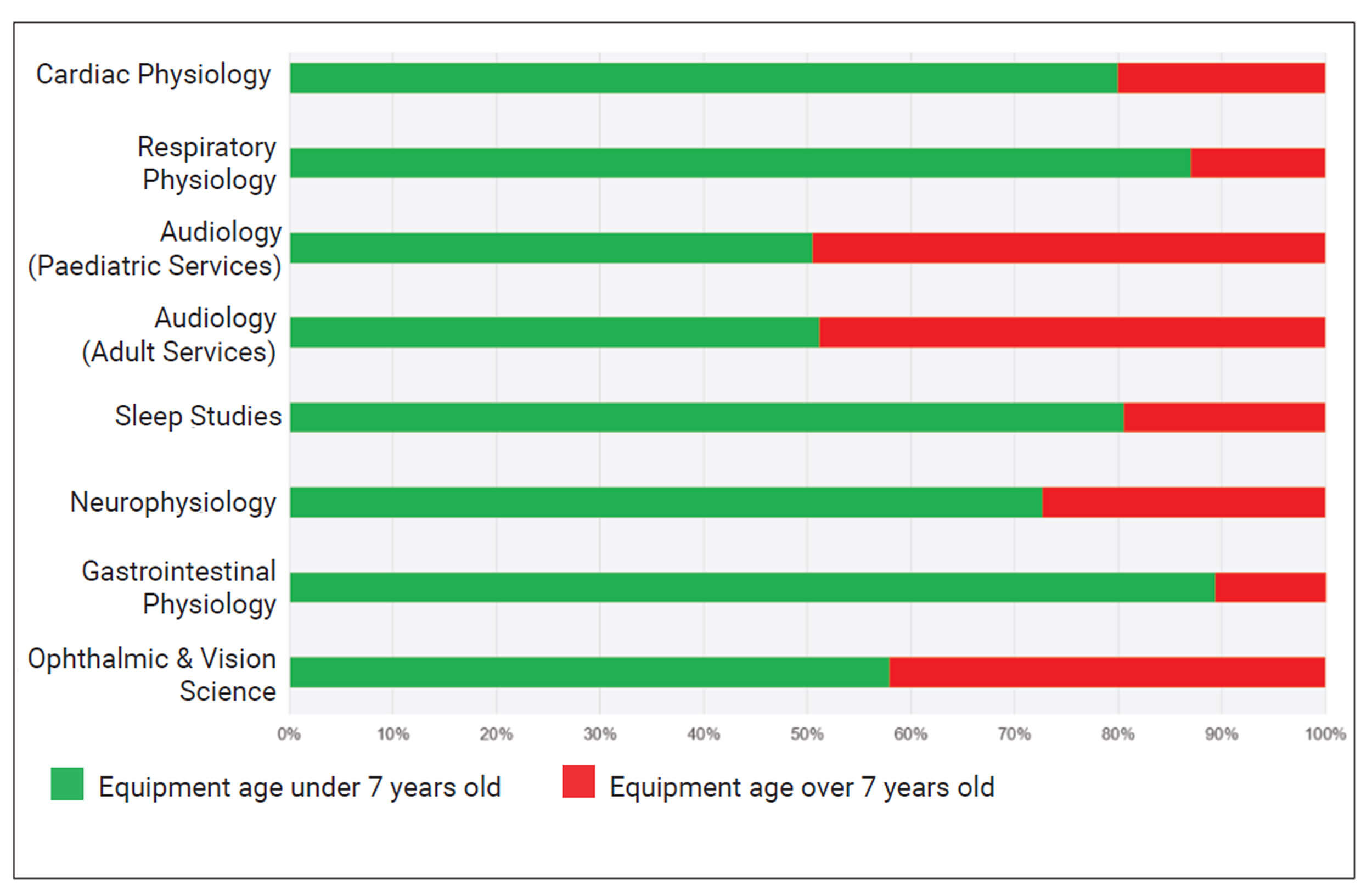 Table showing age of physiological science equipment.