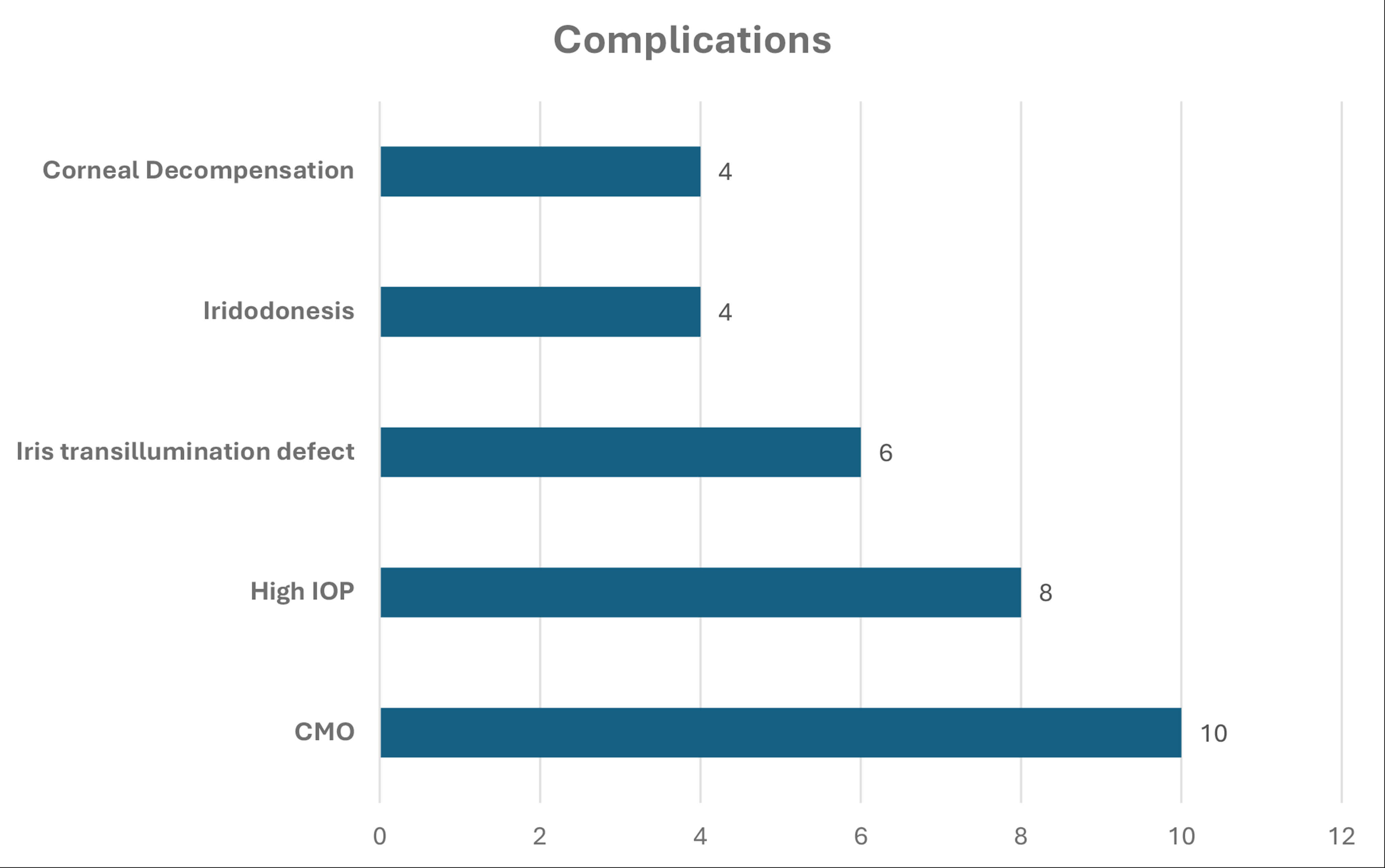 Graph image showing frequency of complications.