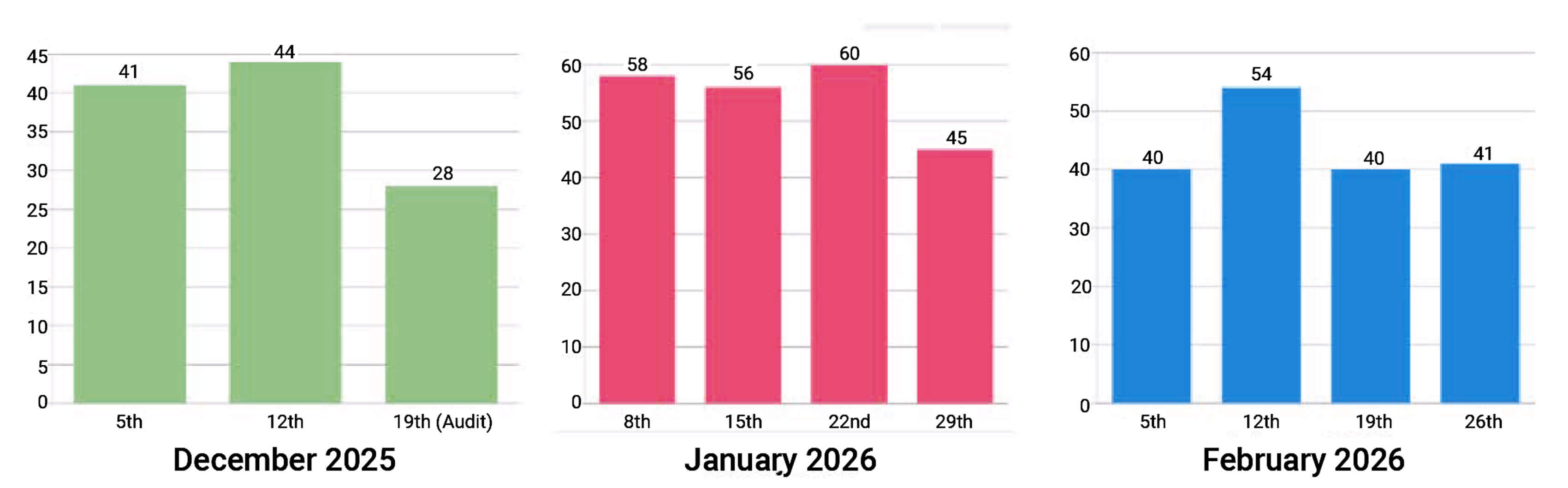 Bar charts images - demonstrating an increase in patient numbers.
