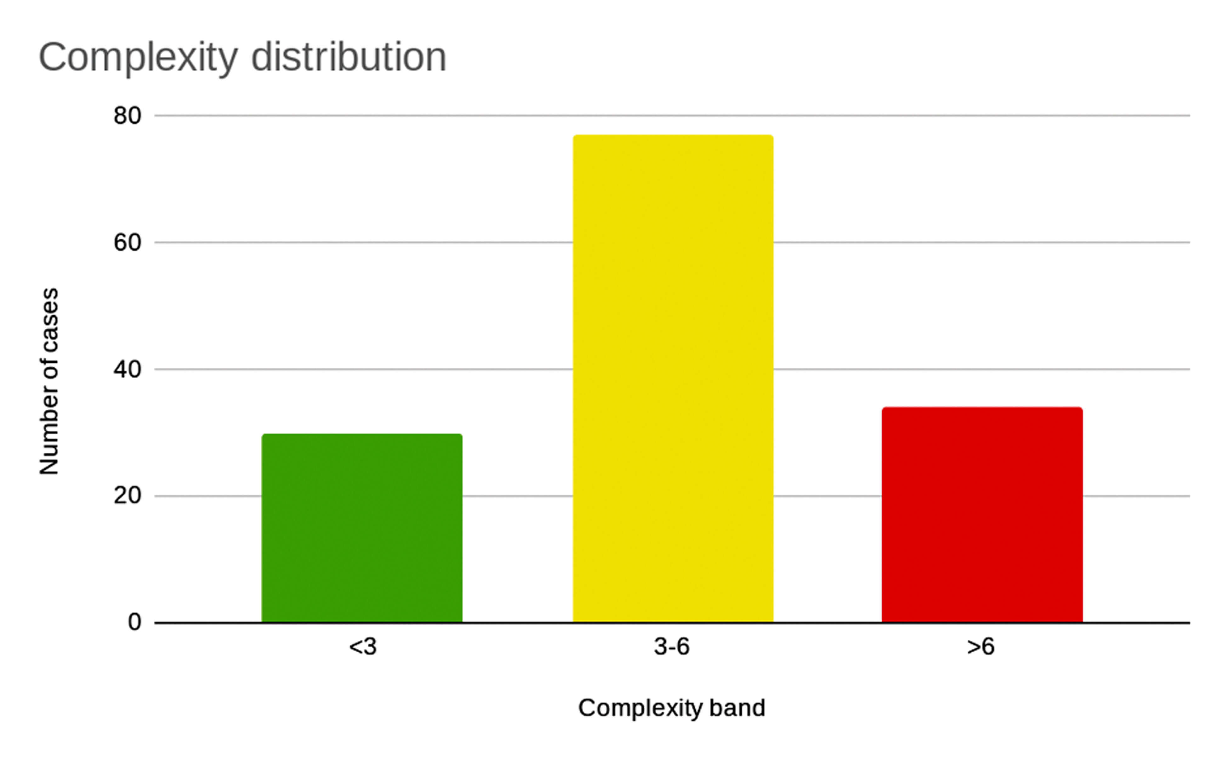 Bar chart image showing the spread of case complexity from community referrals.